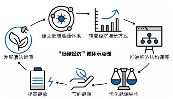 全新解读绿色经济与低碳技术!