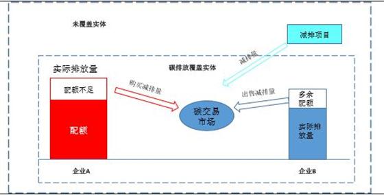 怎么避免碳交易出现过多金融衍生产品