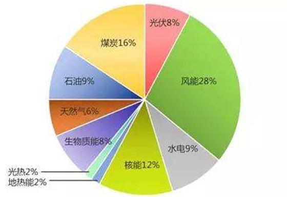 绿色发展倒逼能源结构改革!