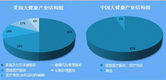 健康管理撬动大健康产业新风口