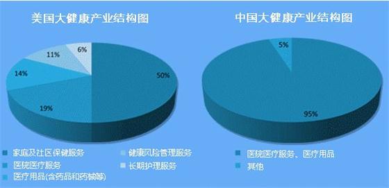 美国大健康产业为什么长盛不衰?